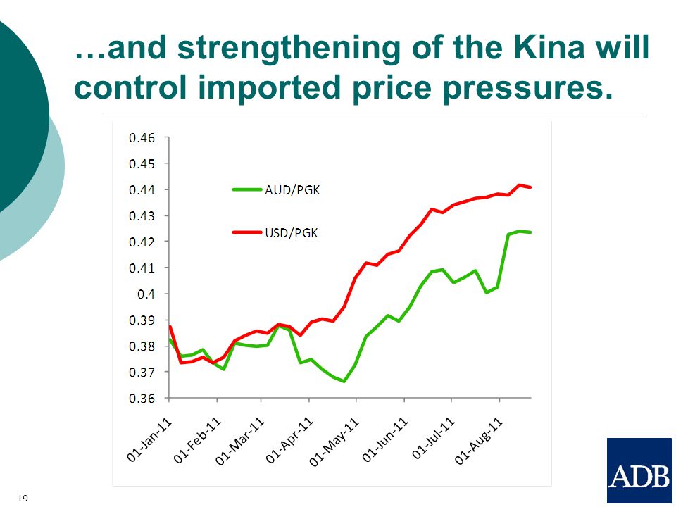19 …and strengthening of the Kina will control imported price pressures.