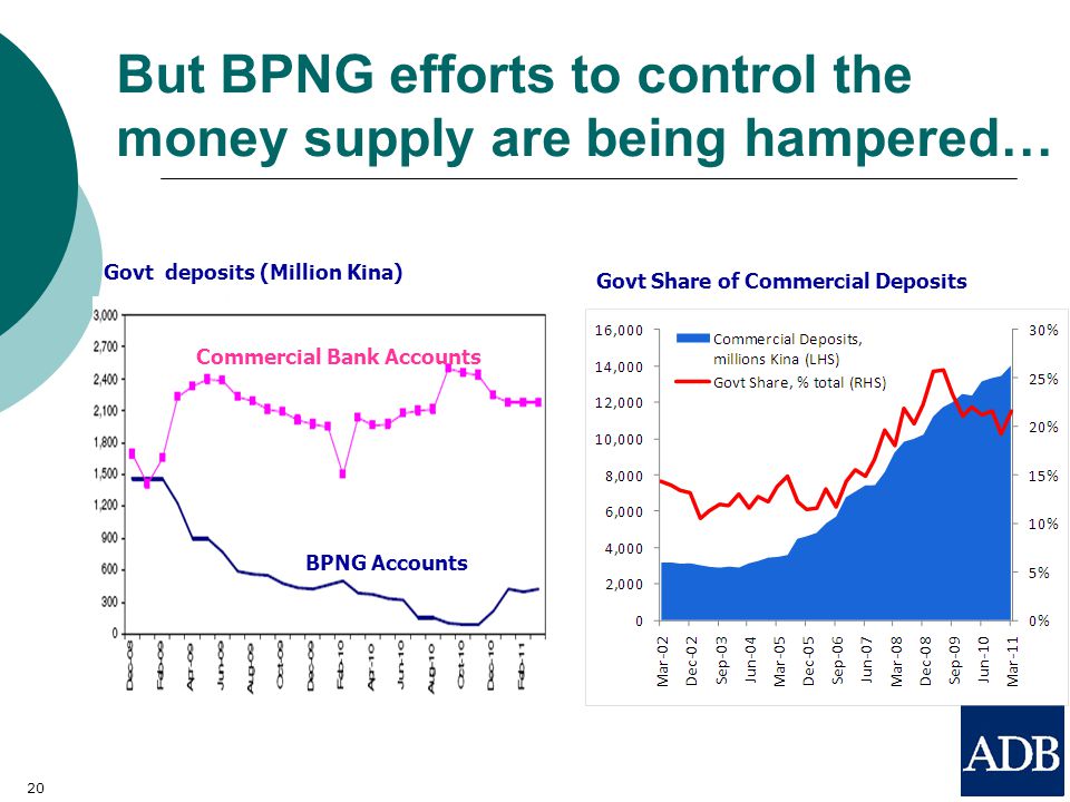 20 But BPNG efforts to control the money supply are being hampered… Govt deposits (Million Kina) Commercial Bank Accounts BPNG Accounts Govt Share of Commercial Deposits
