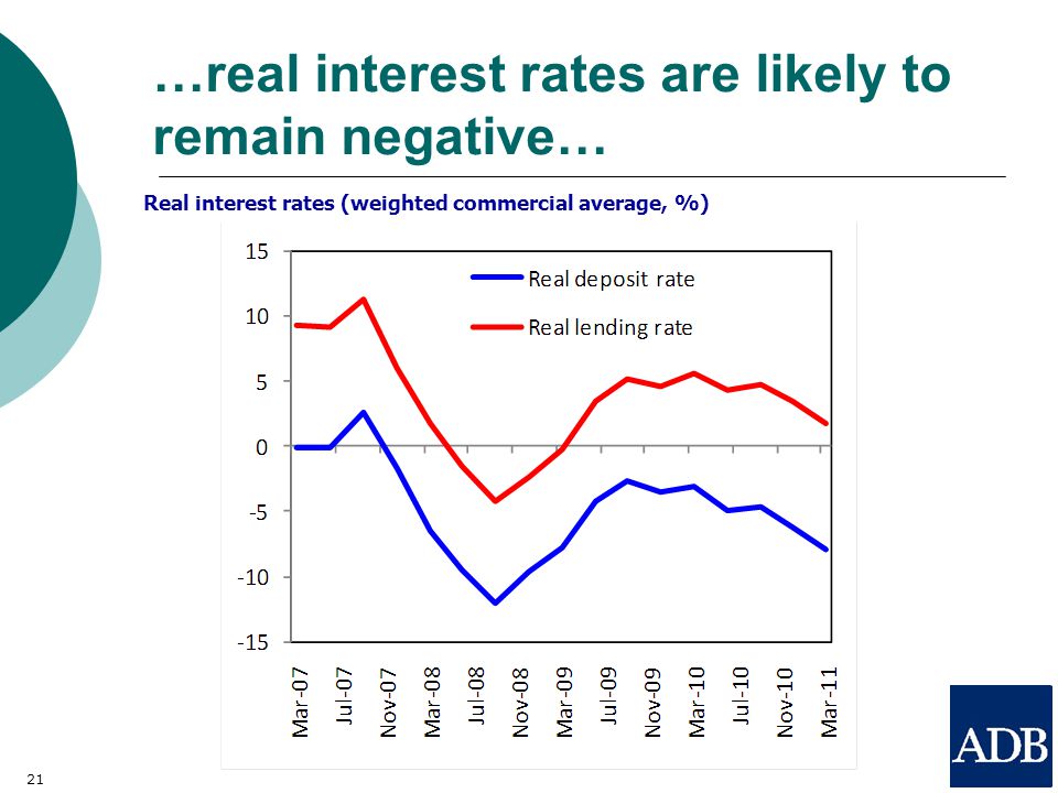 21 Real interest rates (weighted commercial average, %) …real interest rates are likely to remain negative…