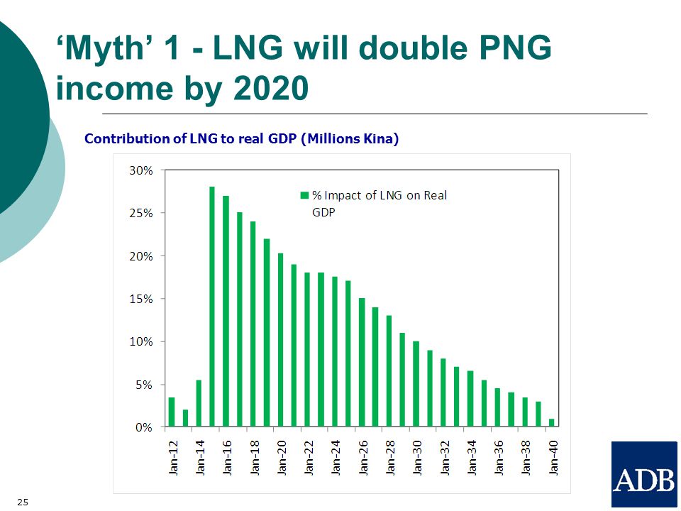 25 ‘Myth’ 1 - LNG will double PNG income by 2020 Contribution of LNG to real GDP (Millions Kina)