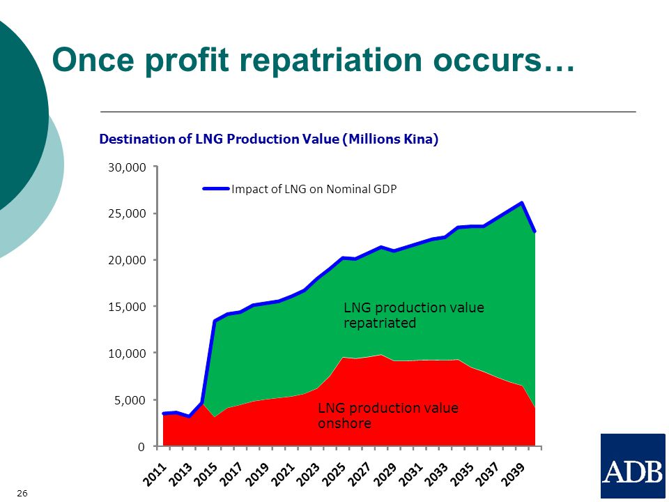26 Once profit repatriation occurs… Destination of LNG Production Value (Millions Kina) 0 5,000 10,000 15,000 20,000 25,000 30,000 Impact of LNG on Nominal GDP LNG production value onshore LNG production value repatriated