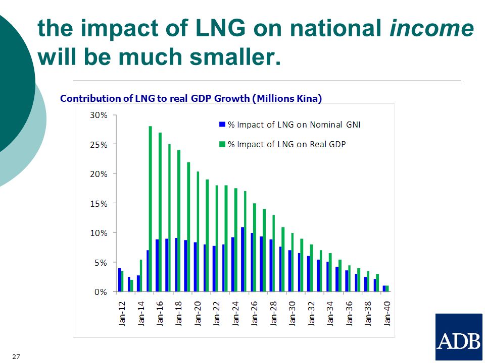 27 the impact of LNG on national income will be much smaller.