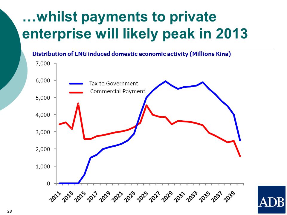 28 …whilst payments to private enterprise will likely peak in 2013 Distribution of LNG induced domestic economic activity (Millions Kina) 0 1,000 2,000 3,000 4,000 5,000 6,000 7,000 Tax to Government Commercial Payment