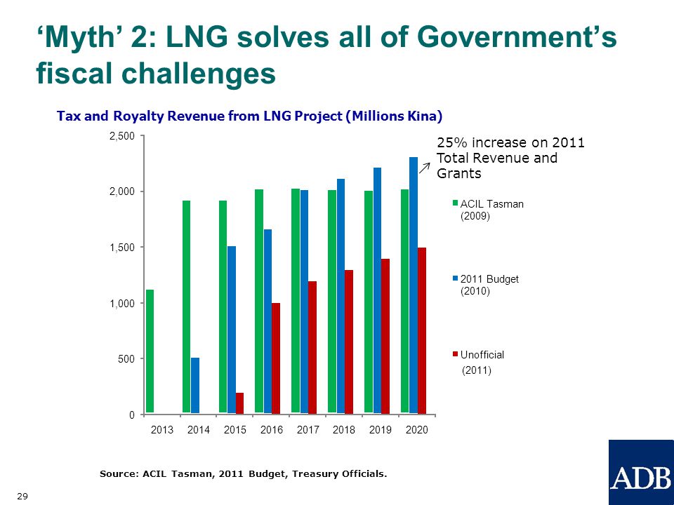 29 ‘Myth’ 2: LNG solves all of Government’s fiscal challenges Source: ACIL Tasman, 2011 Budget, Treasury Officials.