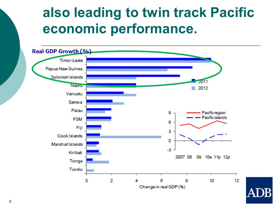also leading to twin track Pacific economic performance. 8 Real GDP Growth (%)