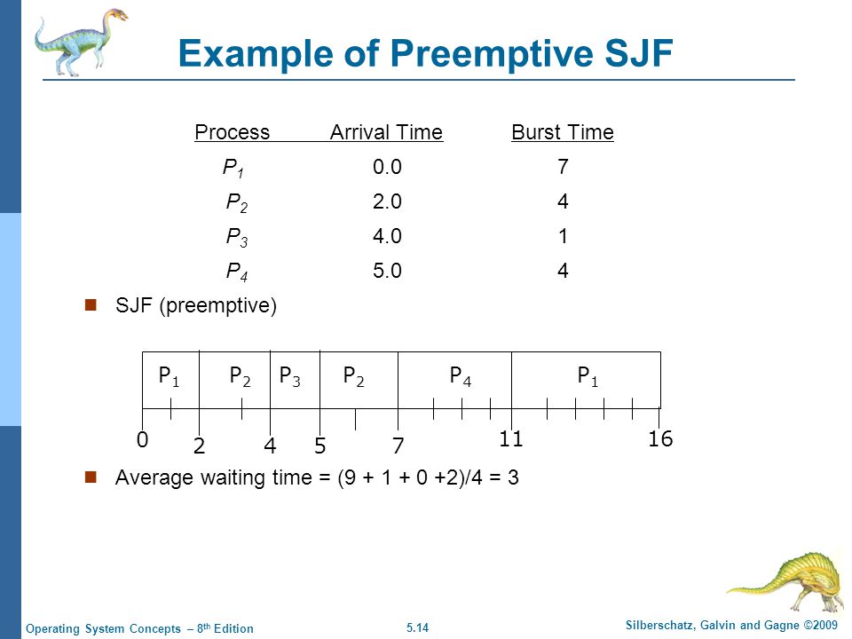 5.14 Silberschatz, Galvin and Gagne ©2009 Operating System Concepts – 8 th Edition Example of Preemptive SJF ProcessArrival TimeBurst Time P P P P SJF (preemptive) Average waiting time = ( )/4 = 3 P1P1 P3P3 P2P P4P4 57 P2P2 P1P1 16