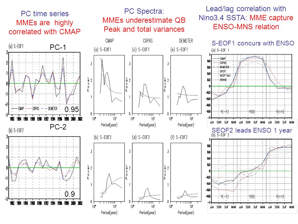 PC-1 PC-2 PC Spectra: MMEs underestimate QB Peak and total variances PC time series MMEs are highly correlated with CMAP Lead/lag correlation with Nino3.4 SSTA: MME capture ENSO-MNS relation SEOF2 leads ENSO 1 year S-EOF1 concurs with ENSO