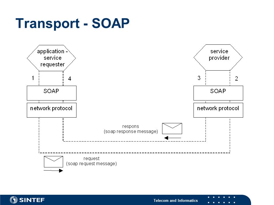 Telecom and Informatics Transport - SOAP