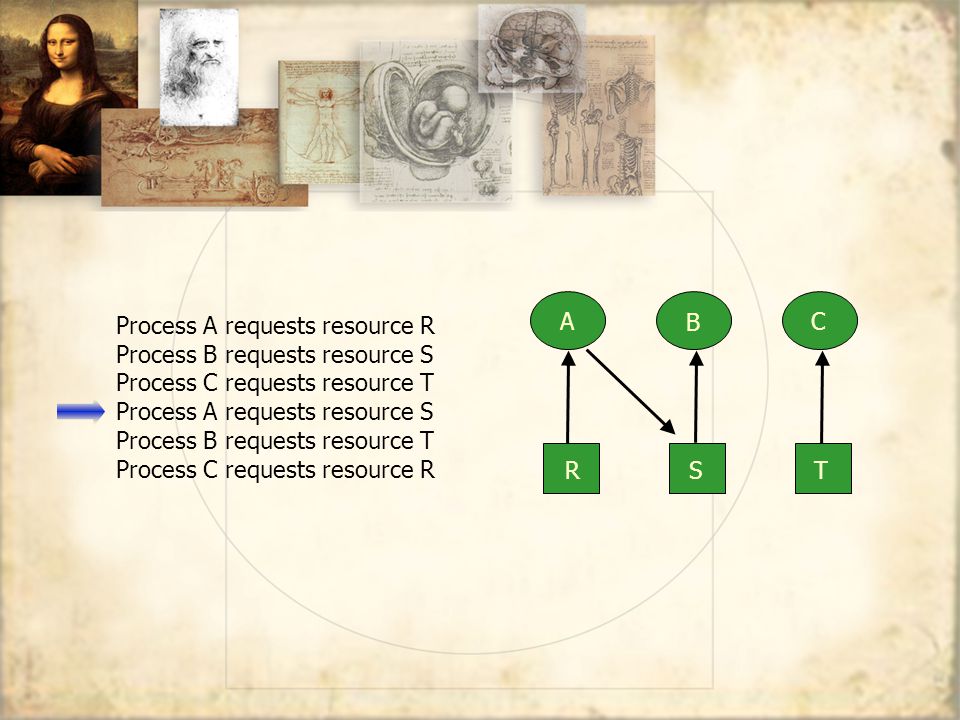 Process A requests resource R Process B requests resource S Process C requests resource T Process A requests resource S Process B requests resource T Process C requests resource R A B C RST