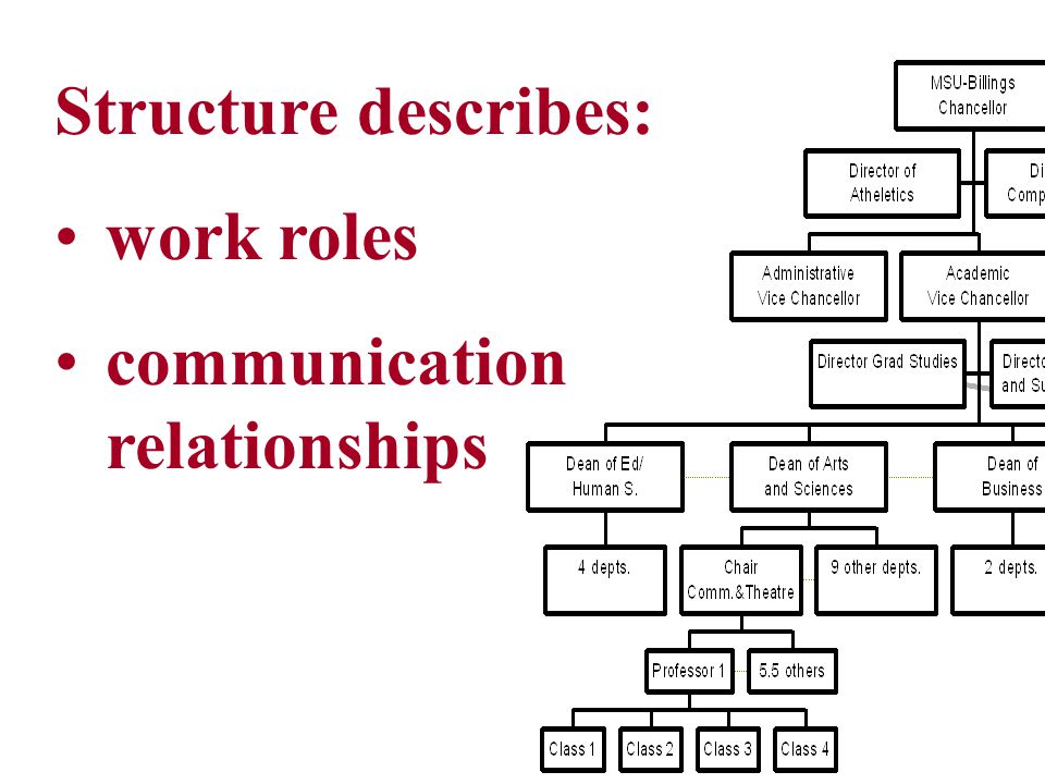 CT 310 Organizational Communication Dimensions of Structure. - ppt download
