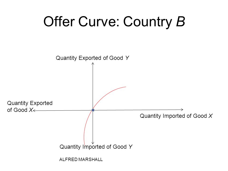 Offer Curve: Country B ALFRED MARSHALL Quantity Exported of Good Y Quantity Imported of Good Y Quantity Imported of Good X Quantity Exported of Good X