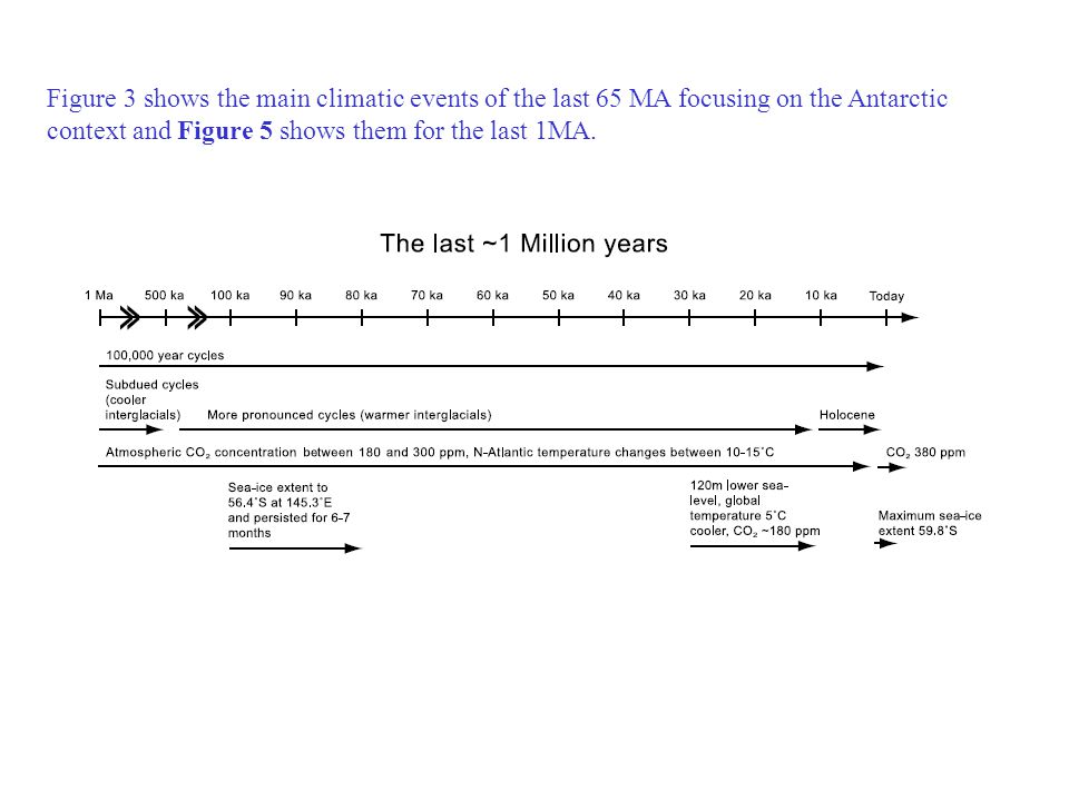 Figure 3 shows the main climatic events of the last 65 MA focusing on the Antarctic context and Figure 5 shows them for the last 1MA.