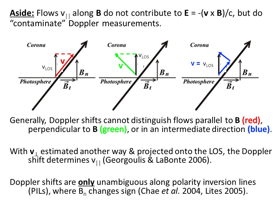 Aside: Flows v || along B do not contribute to E = -(v x B)/c, but do contaminate Doppler measurements.
