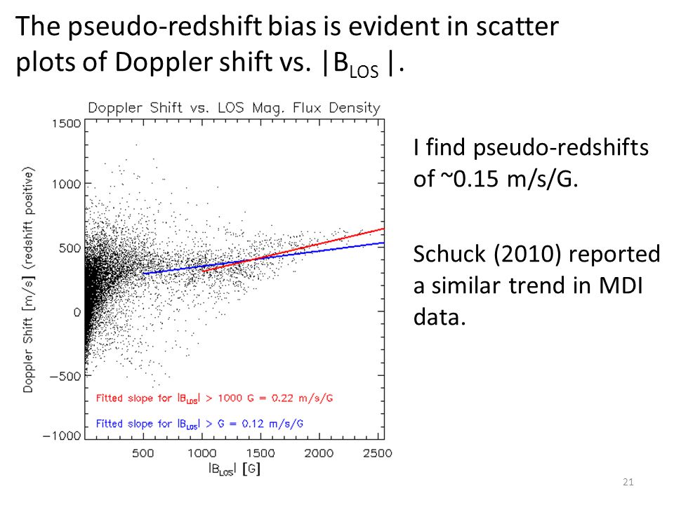 The pseudo-redshift bias is evident in scatter plots of Doppler shift vs.