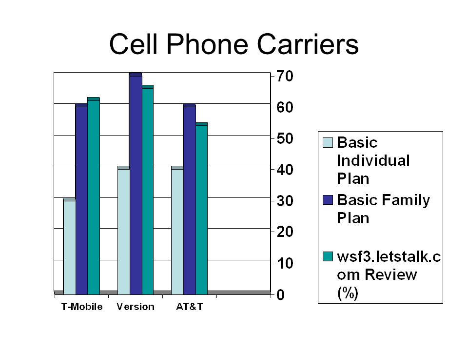 Cell Phone Carriers
