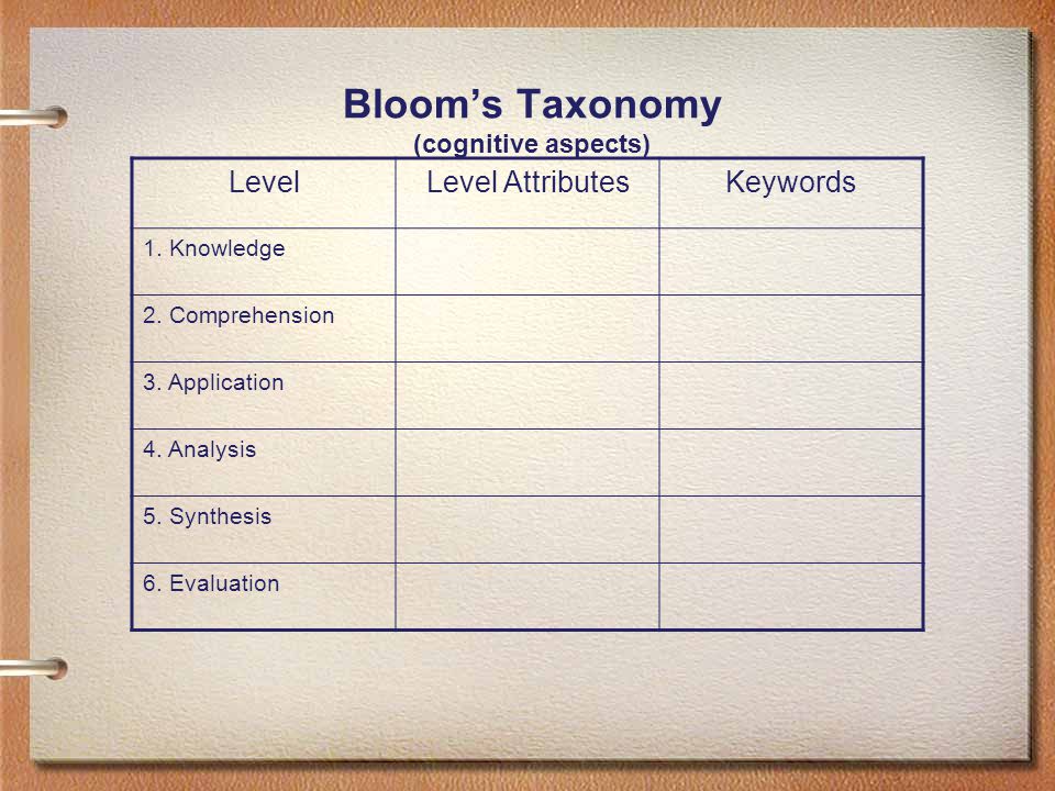 Bloom’s Taxonomy (cognitive aspects) LevelLevel AttributesKeywords 1.