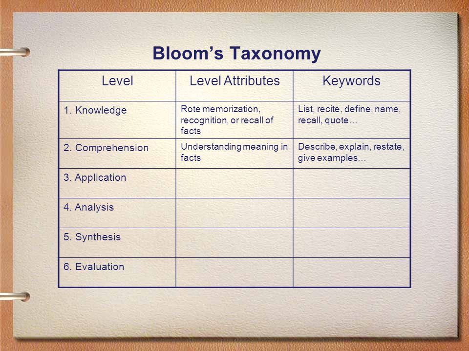 Bloom’s Taxonomy LevelLevel AttributesKeywords 1.