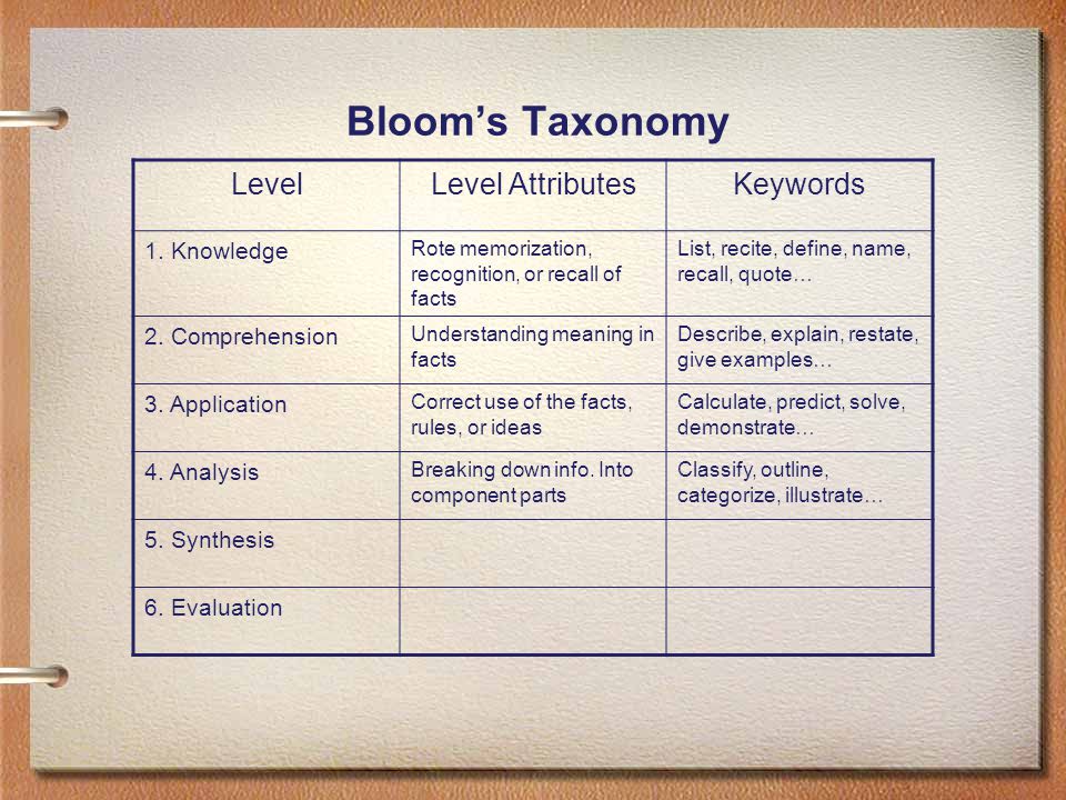 Bloom’s Taxonomy LevelLevel AttributesKeywords 1.