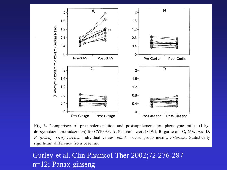 Gurley et al. Clin Phamcol Ther 2002;72: n=12; Panax ginseng