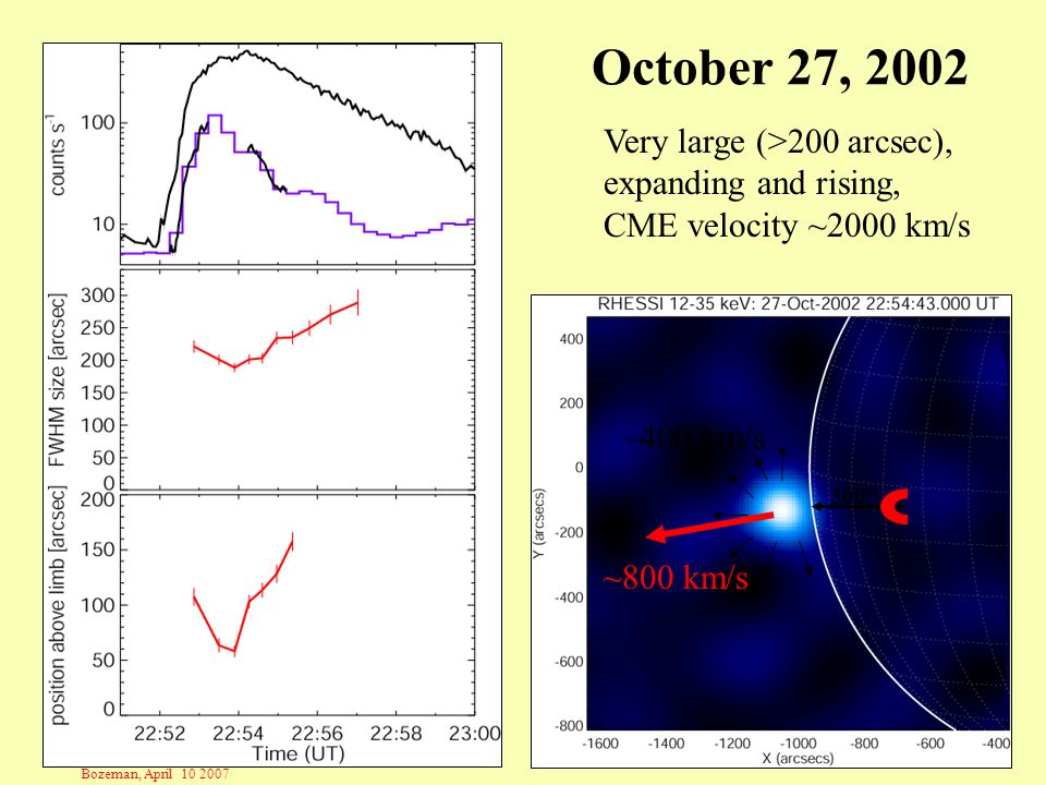Bozeman, April Another high coronal event: 2002 Oct 27 MARS: GRS RHESSI keV  -ray flare seen by GRS (MARS) GOES soft X-ray (thermal): tiny flare (B2) HXR emission up to 80 keV simultaneous onset exponential decay (  ~135 s) Earth