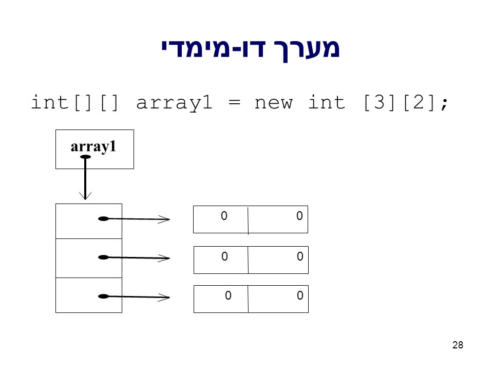 28 מערך דו-מימדי int[][] array1 = new int [3][2]; array1 0