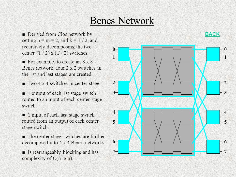 Benes Network n Derived from Clos network by setting n = m = 2, and k = T / 2, and recursively decomposing the two center (T / 2) x (T / 2) switches.