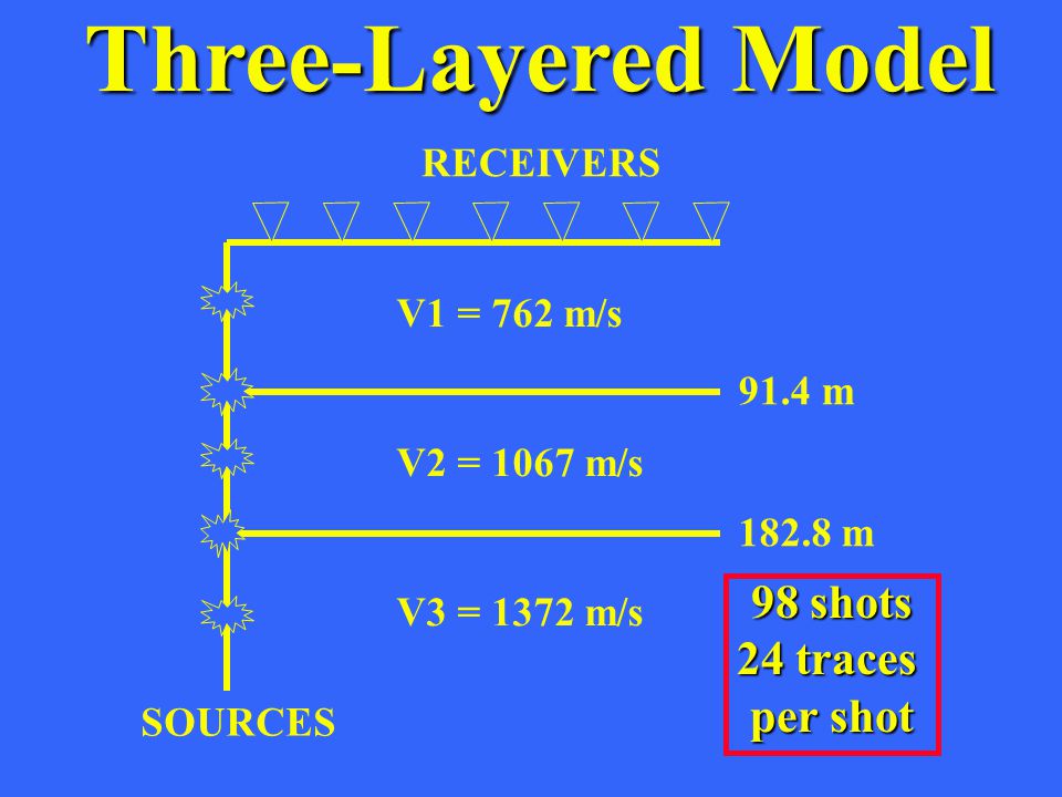 Numerical Examples Three-layered modelThree-layered model Exxon’s Friendswood RVSP dataExxon’s Friendswood RVSP data