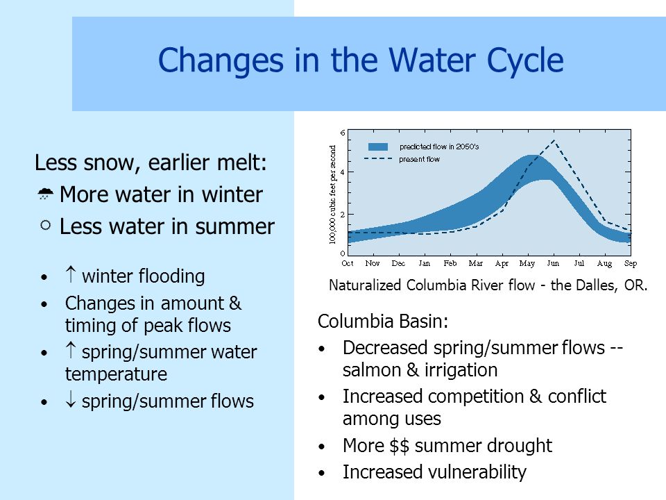 Less snow, earlier melt:  More water in winter  Less water in summer Naturalized Columbia River flow - the Dalles, OR.