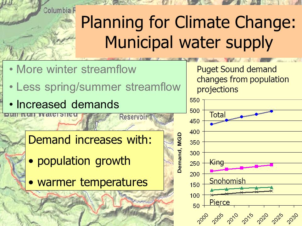 Planning for Climate Change: Municipal water supply Demand increases with: population growth warmer temperatures Total Pierce Snohomish King Puget Sound demand changes from population projections More winter streamflow Less spring/summer streamflow Increased demands