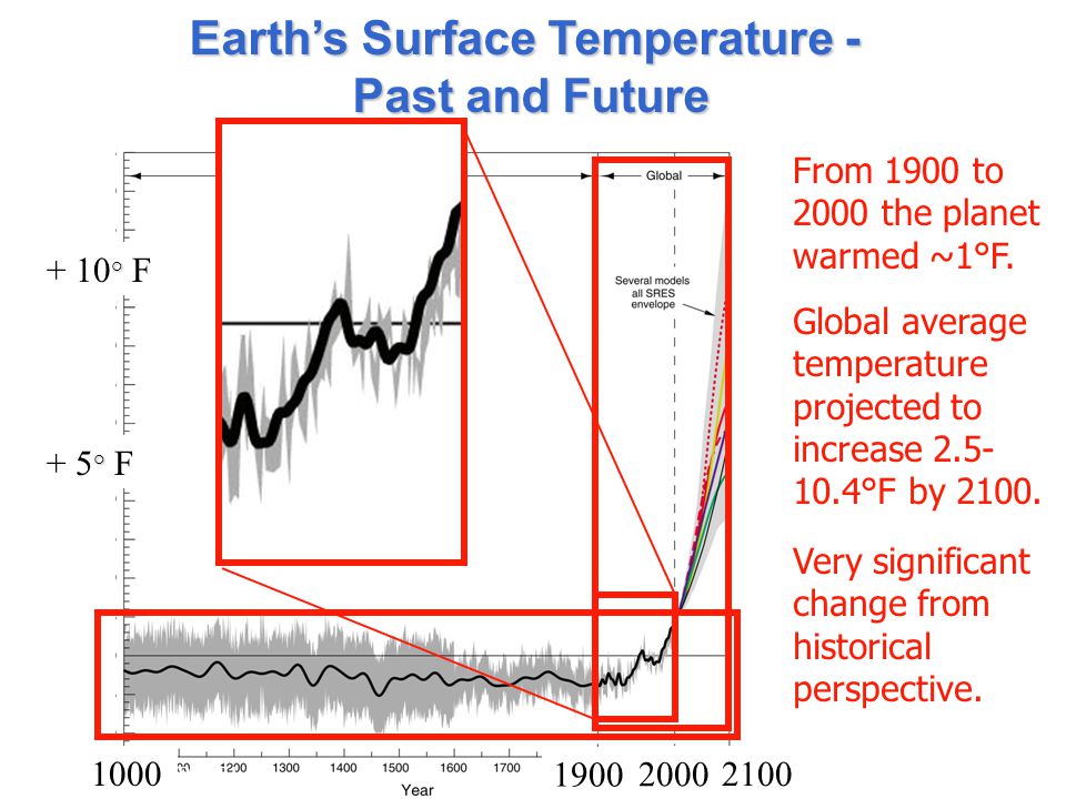 Source: IPCC TAR 2001 Earth’s Surface Temperature - Past and Future ° + 10 ° F ° + 5 ° F From 1900 to 2000 the planet warmed ~1°F.