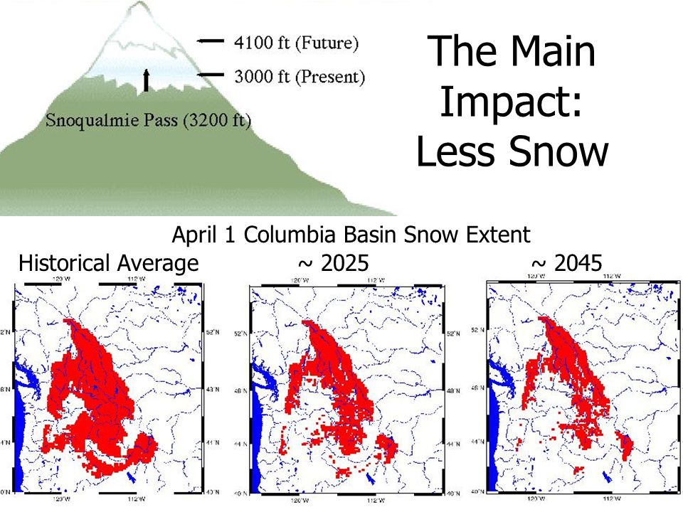 The Main Impact: Less Snow April 1 Columbia Basin Snow Extent ~ 2045Historical Average~ 2025