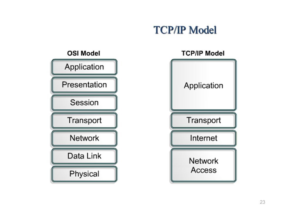 23 TCP/IP Model