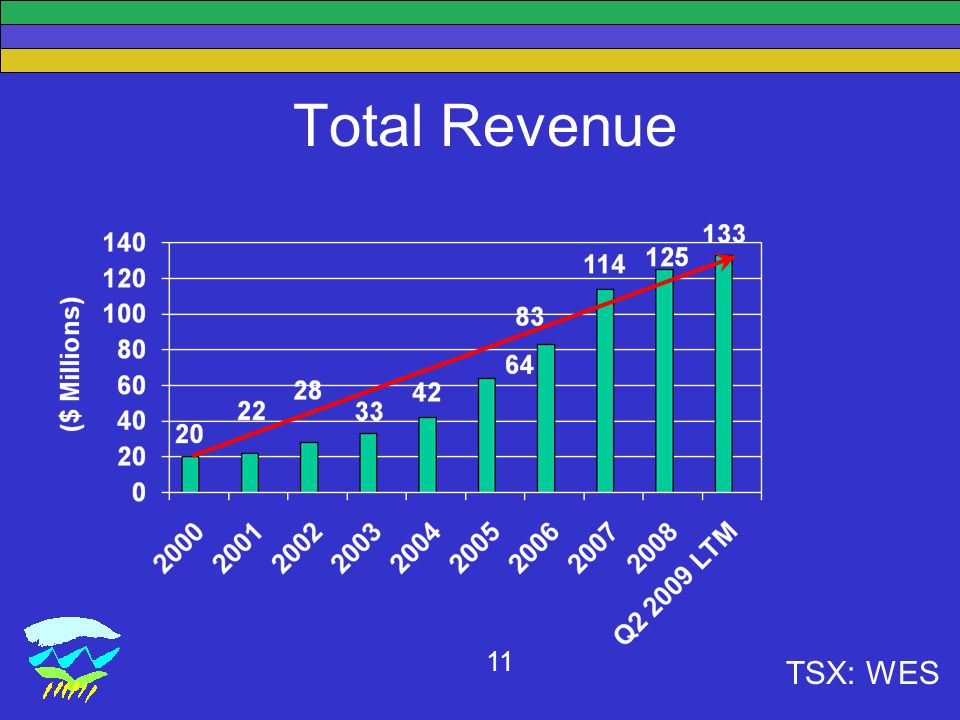 TSX: WES 11 Total Revenue