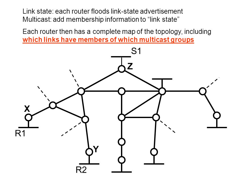 S1 R1 R2 X Y Link state: each router floods link-state advertisement Multicast: add membership information to link state Each router then has a complete map of the topology, including which links have members of which multicast groups Z
