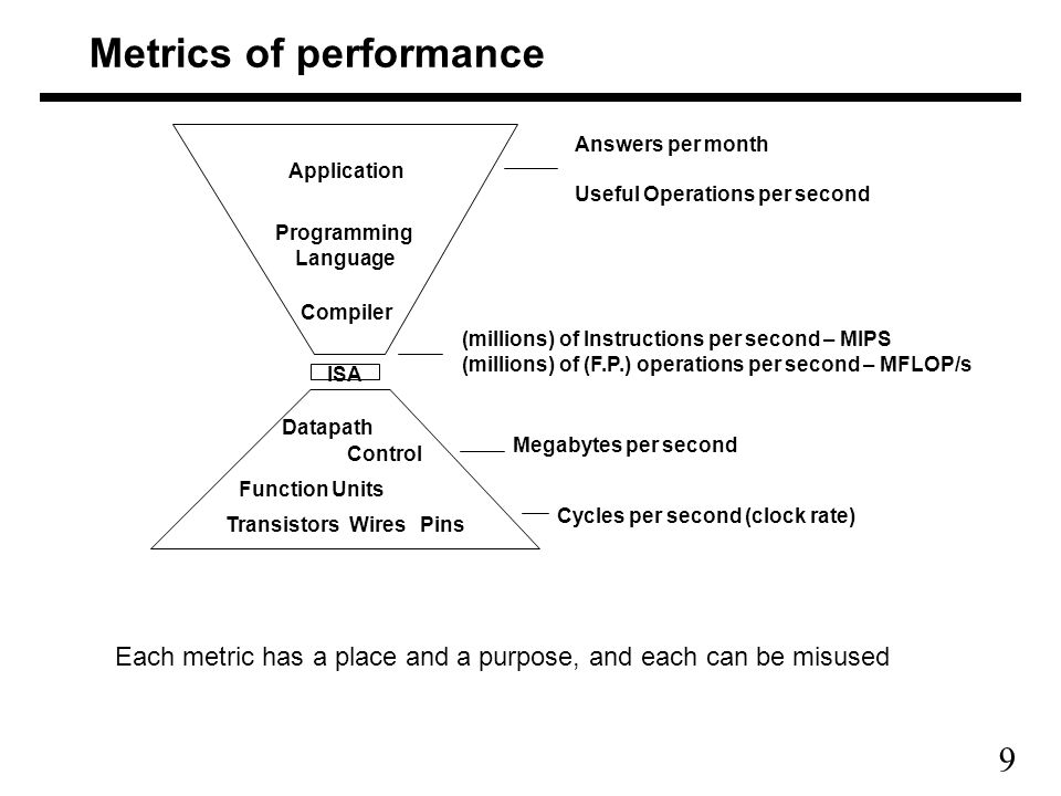 9 Metrics of performance Compiler Programming Language Application Datapath Control TransistorsWiresPins ISA Function Units (millions) of Instructions per second – MIPS (millions) of (F.P.) operations per second – MFLOP/s Cycles per second (clock rate) Megabytes per second Answers per month Useful Operations per second Each metric has a place and a purpose, and each can be misused