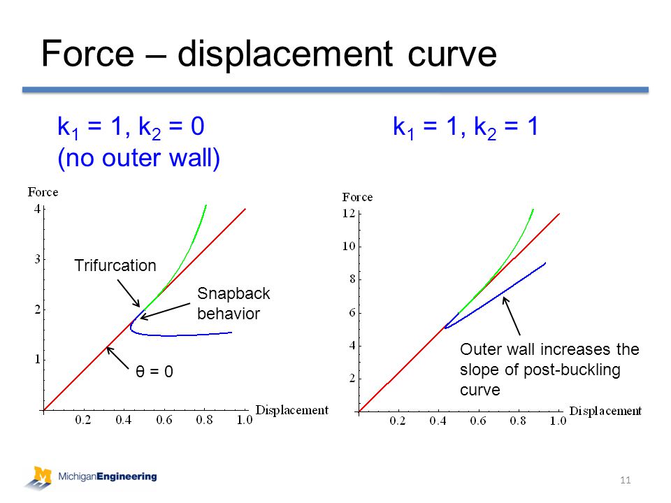 Force – displacement curve 11 k 1 = 1, k 2 = 0 (no outer wall) Trifurcation θ = 0 k 1 = 1, k 2 = 1 Outer wall increases the slope of post-buckling curve Snapback behavior