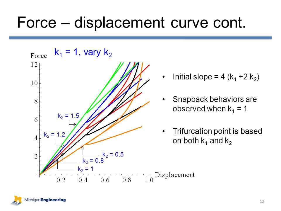 12 k 2 = 1 k 2 = 0.8 k 2 = 1.2 k 2 = 1.5 k 2 = 0.5 Force – displacement curve cont.