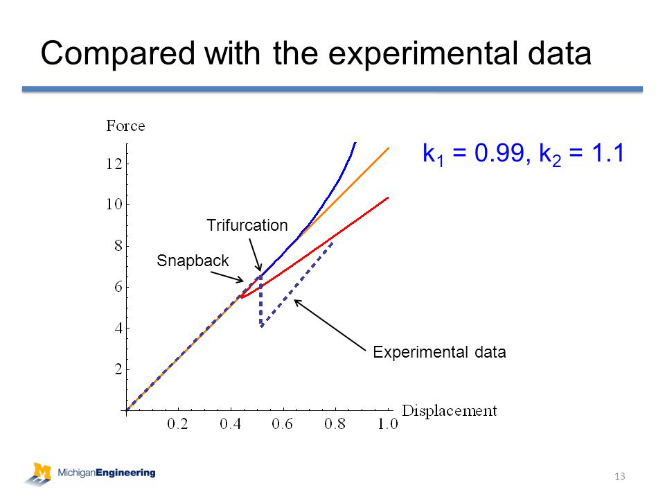 Compared with the experimental data 13 Experimental data k 1 = 0.99, k 2 = 1.1 Trifurcation Snapback