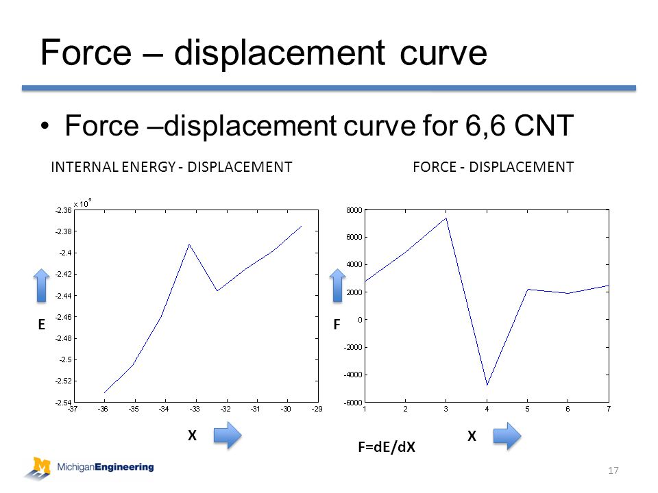 Force –displacement curve for 6,6 CNT Force – displacement curve 17 INTERNAL ENERGY - DISPLACEMENTFORCE - DISPLACEMENT X X F E F=dE/dX