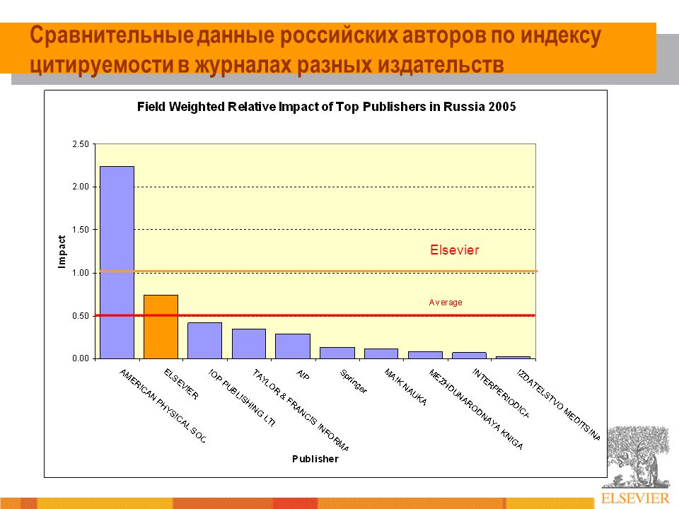 Сайт с данными российских. Мирового рынка научных публикаций Elsevier. Журнальные публикации в разных изданиях.