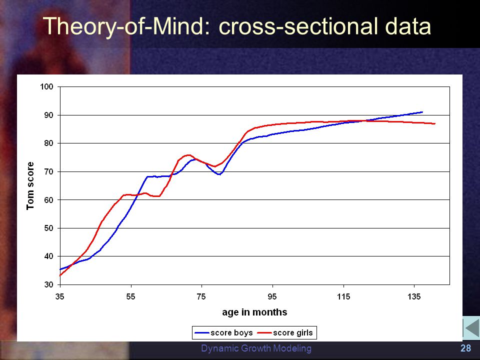 Dynamic Growth Modeling28 Theory-of-Mind: cross-sectional data