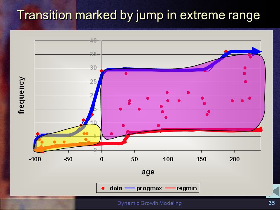 Dynamic Growth Modeling35 Transition marked by jump in extreme range