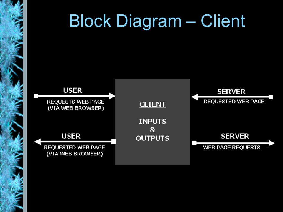 Block Diagram – Client
