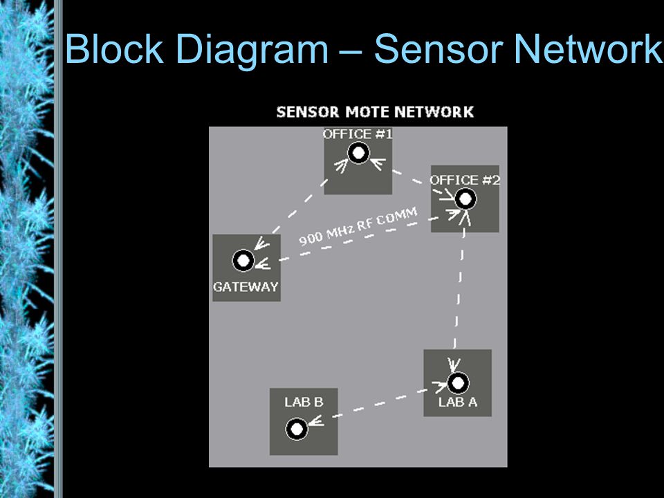 Block Diagram – Sensor Network