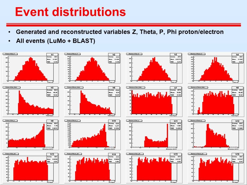 Event distributions Generated and reconstructed variables Z, Theta, P, Phi proton/electron All events (LuMo + BLAST)