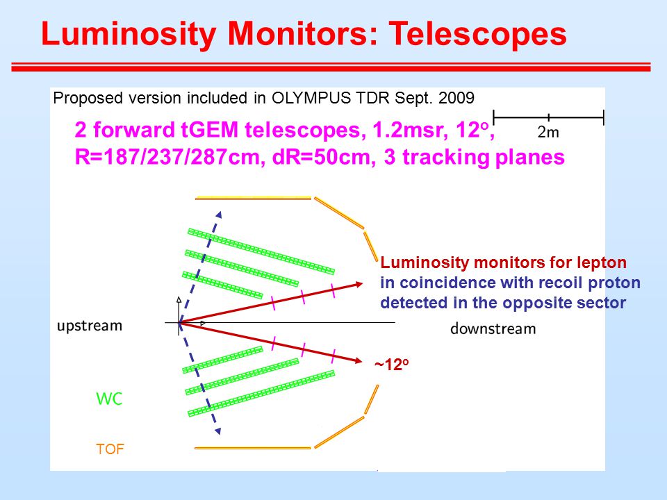 Luminosity monitors for lepton in coincidence with recoil proton detected in the opposite sector ~12 o Luminosity Monitors: Telescopes 2 forward tGEM telescopes, 1.2msr, 12 o, R=187/237/287cm, dR=50cm, 3 tracking planes Proposed version included in OLYMPUS TDR Sept.