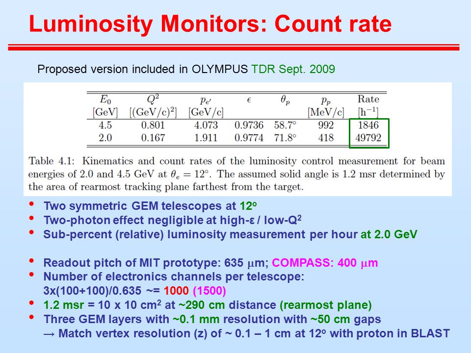 Luminosity Monitors: Count rate Two symmetric GEM telescopes at 12 o Two-photon effect negligible at high-ε / low-Q 2 Sub-percent (relative) luminosity measurement per hour at 2.0 GeV Readout pitch of MIT prototype: 635  m; COMPASS: 400  m Number of electronics channels per telescope: 3x( )/0.635 ~= 1000 (1500) 1.2 msr = 10 x 10 cm 2 at ~290 cm distance (rearmost plane) Three GEM layers with ~0.1 mm resolution with ~50 cm gaps → Match vertex resolution (z) of ~ 0.1 – 1 cm at 12 o with proton in BLAST Proposed version included in OLYMPUS TDR Sept.