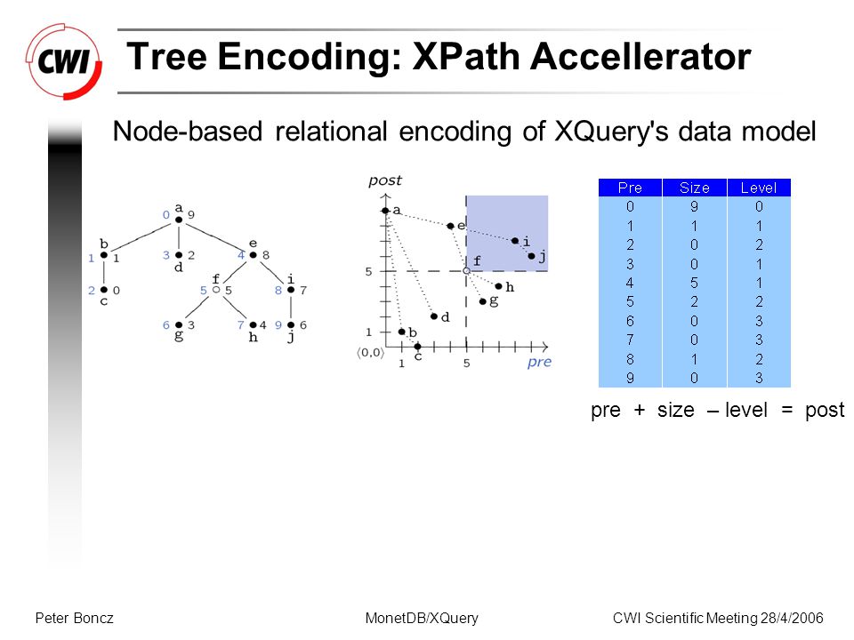 Node based