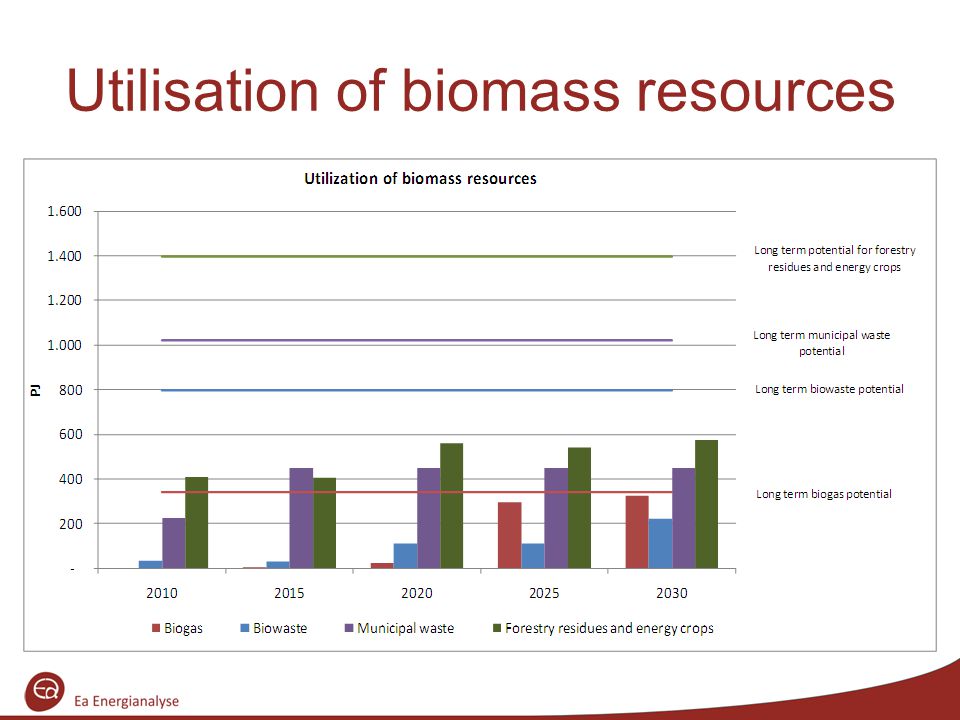 Utilisation of biomass resources
