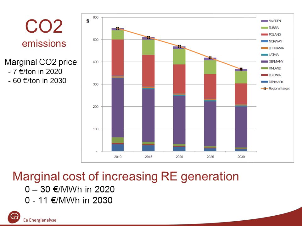 CO2 emissions Marginal CO2 price - 7 €/ton in €/ton in 2030 Marginal cost of increasing RE generation 0 – 30 €/MWh in €/MWh in 2030